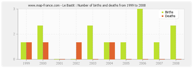 Le Bastit : Number of births and deaths from 1999 to 2008